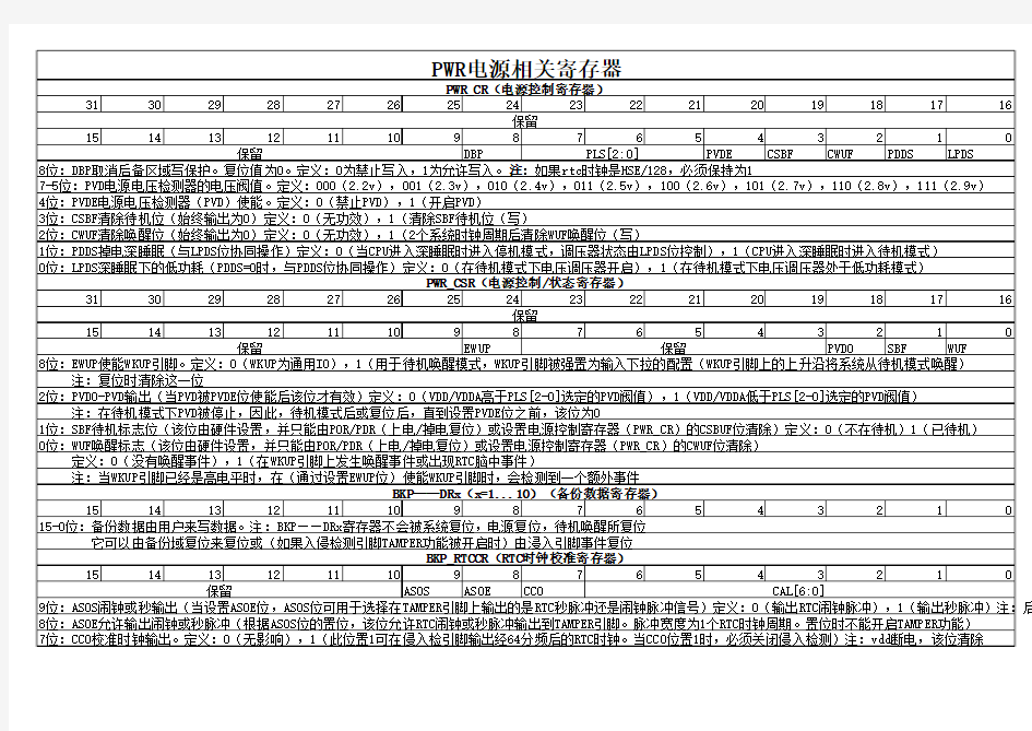 stm32F103寄存器整理