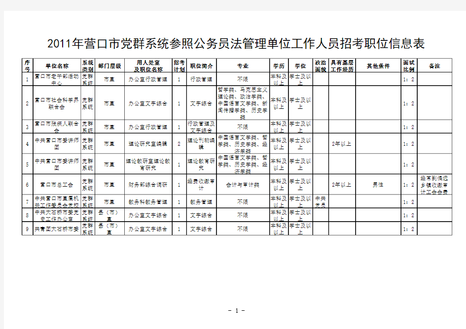2011年营口市党群系统参照公务员法管理单位工作人员招考职位信息表