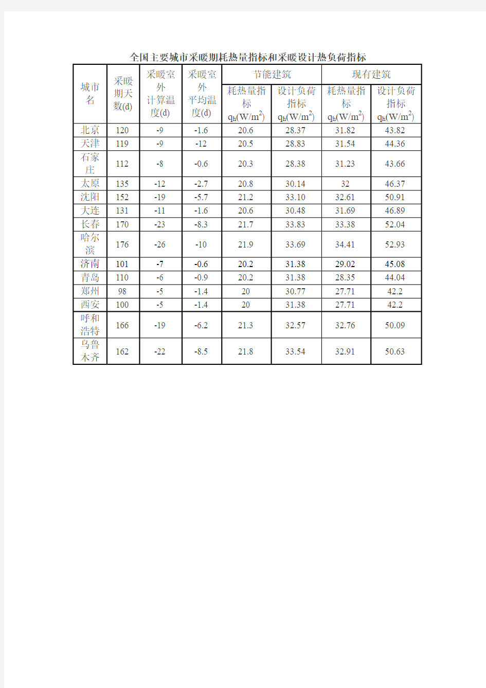 全国主要城市采暖期耗热量指标和采暖设计热负荷指标