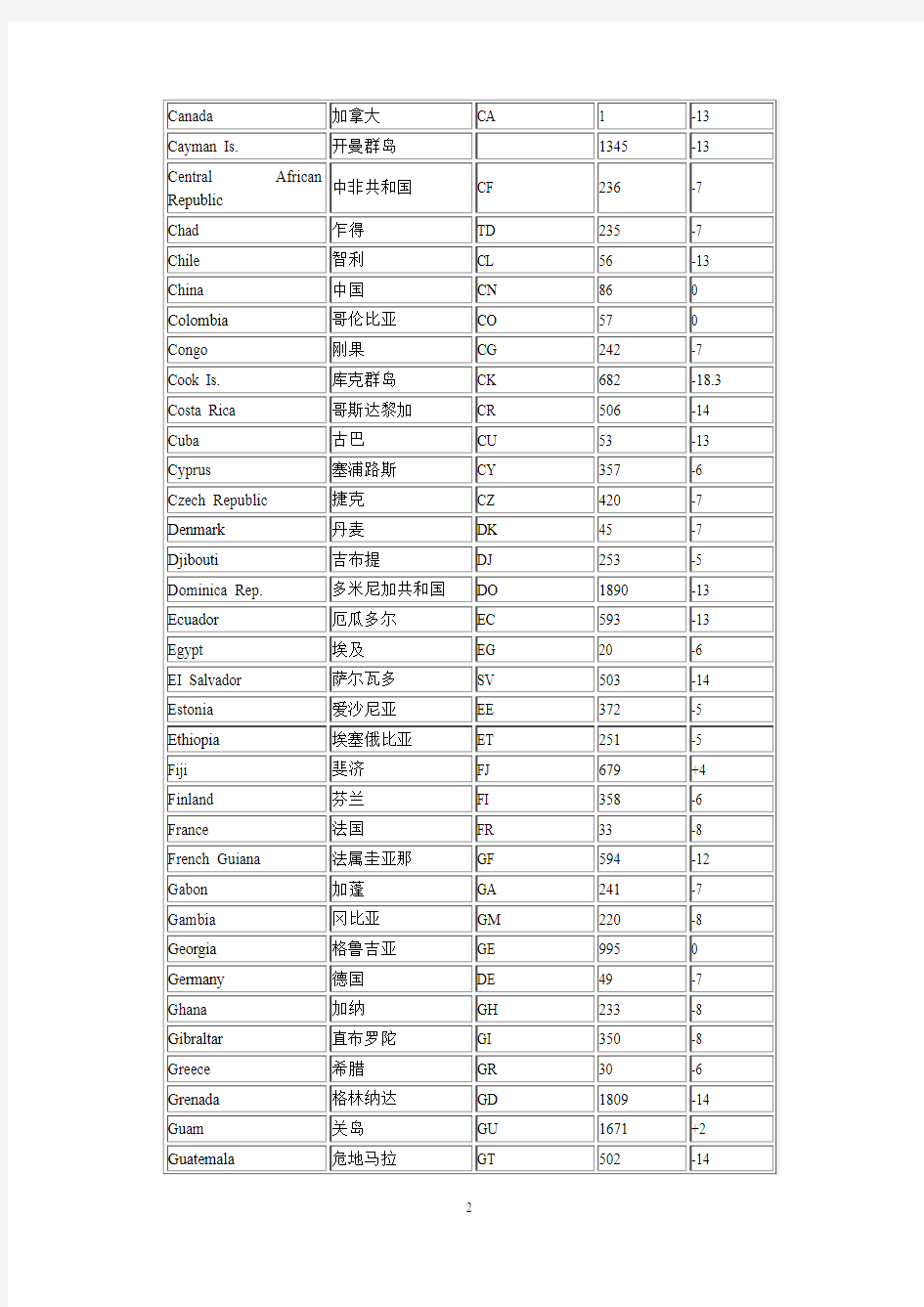 国家代号与区号