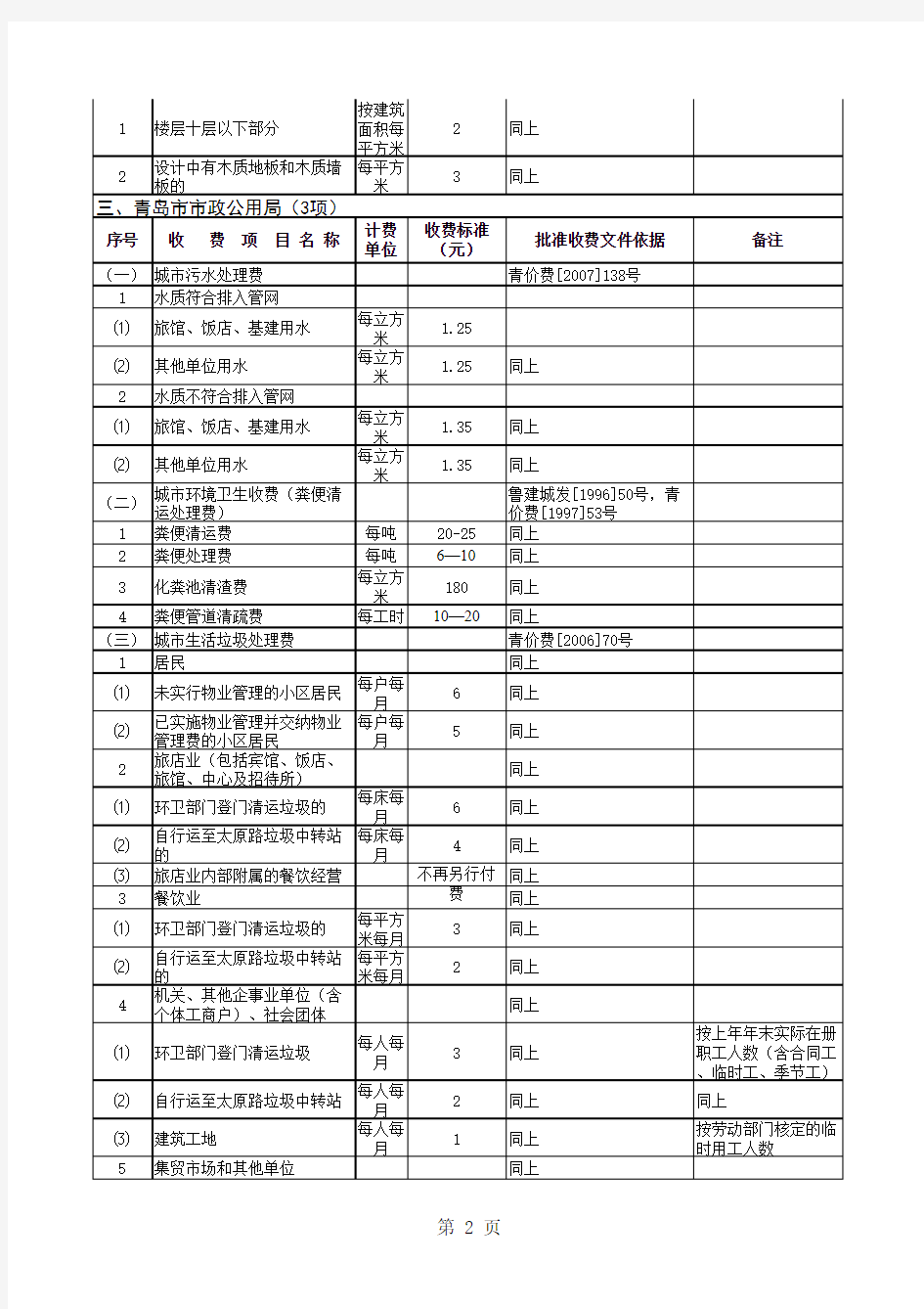 青岛市涉企收费目录(2012版)