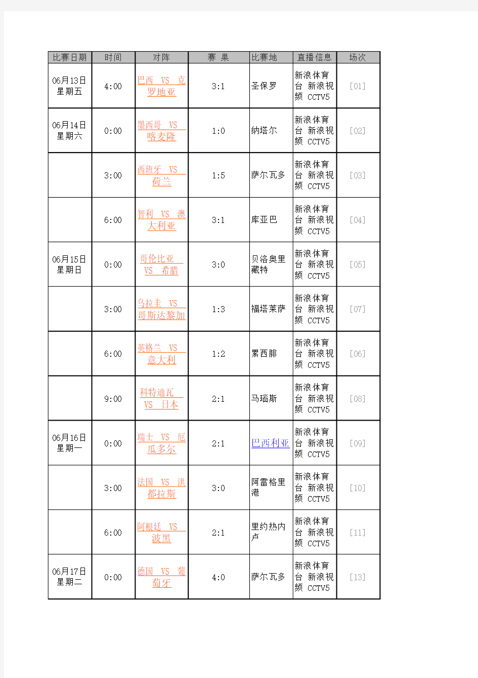 2014年巴西世界杯小组赛赛果及八分之一、半决赛、决赛对阵表