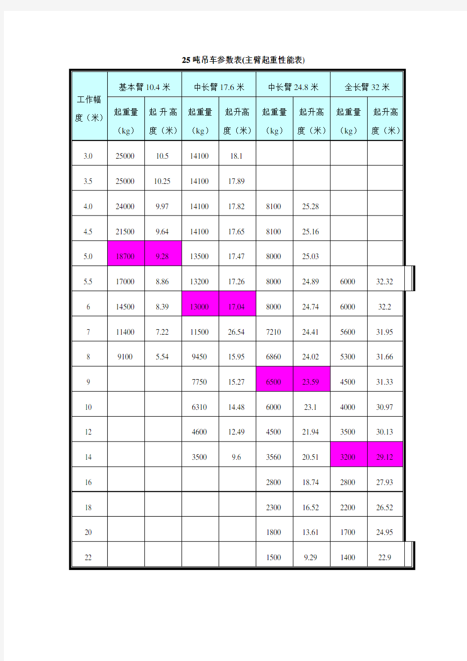 25吨吊车参数表
