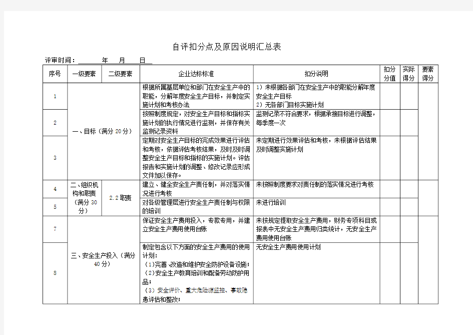 安全生产标准化自评扣分点及原因说明汇总表