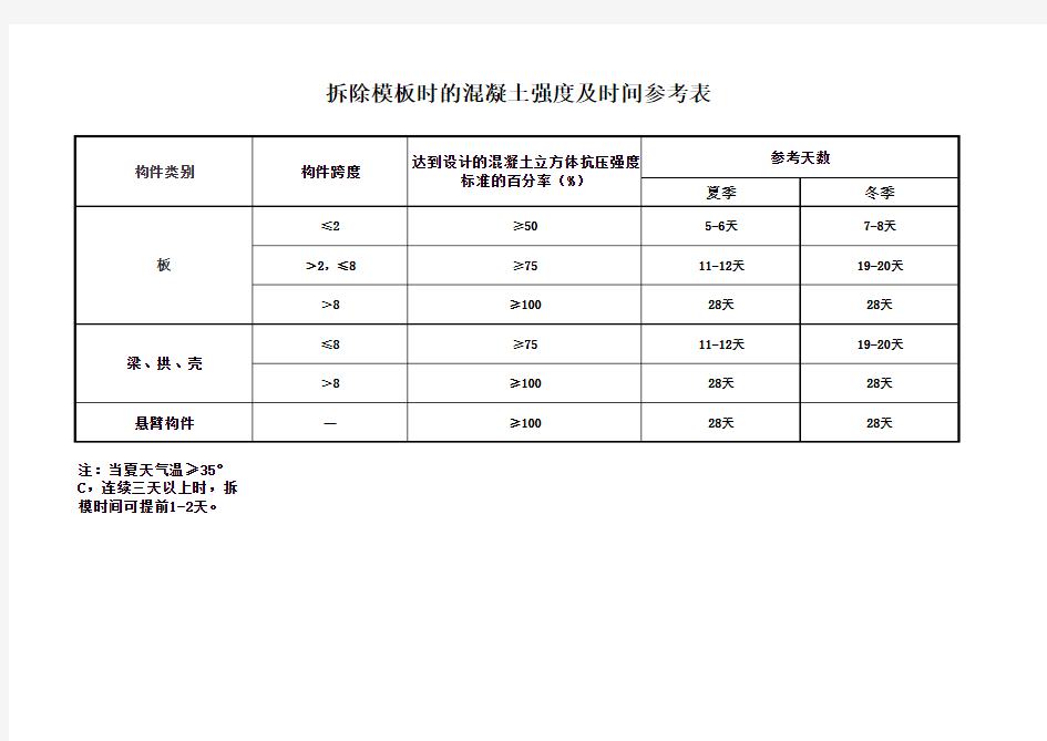 拆除模板时的混凝土强度及时间参考表