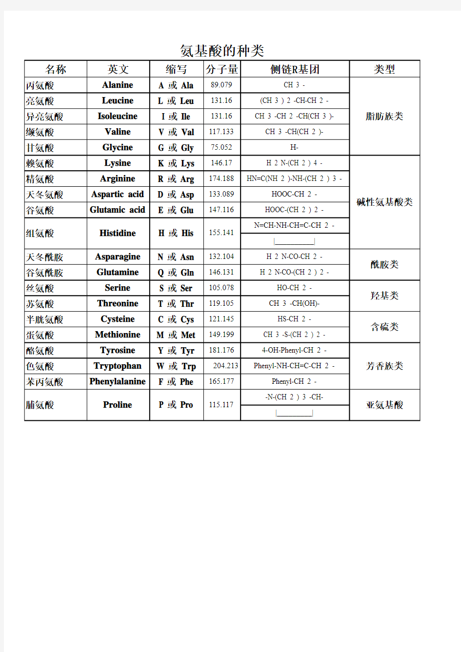 氨基酸名称及缩写分类对照表