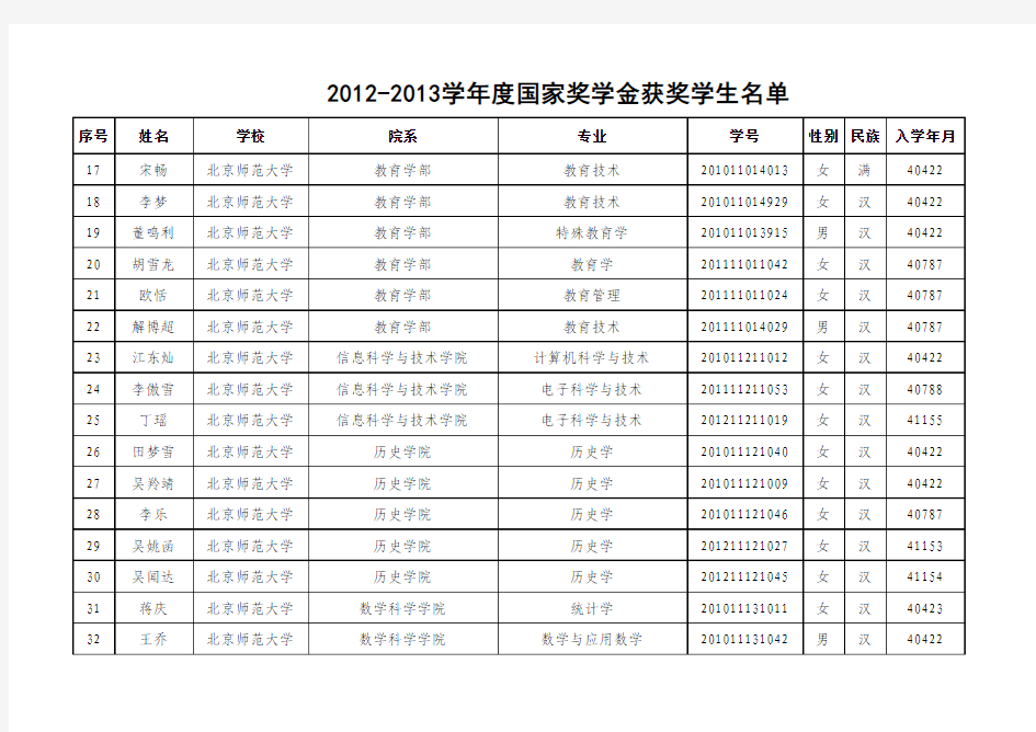 北京师范大学2012-2013学年度国家奖学金获奖学生名单