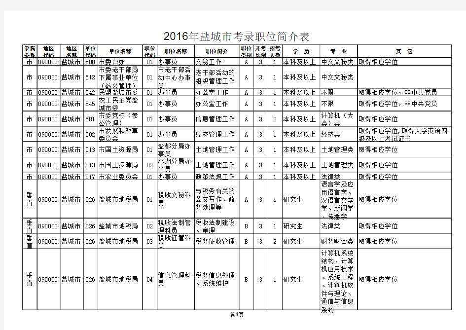 2016 盐城市公务员职位表