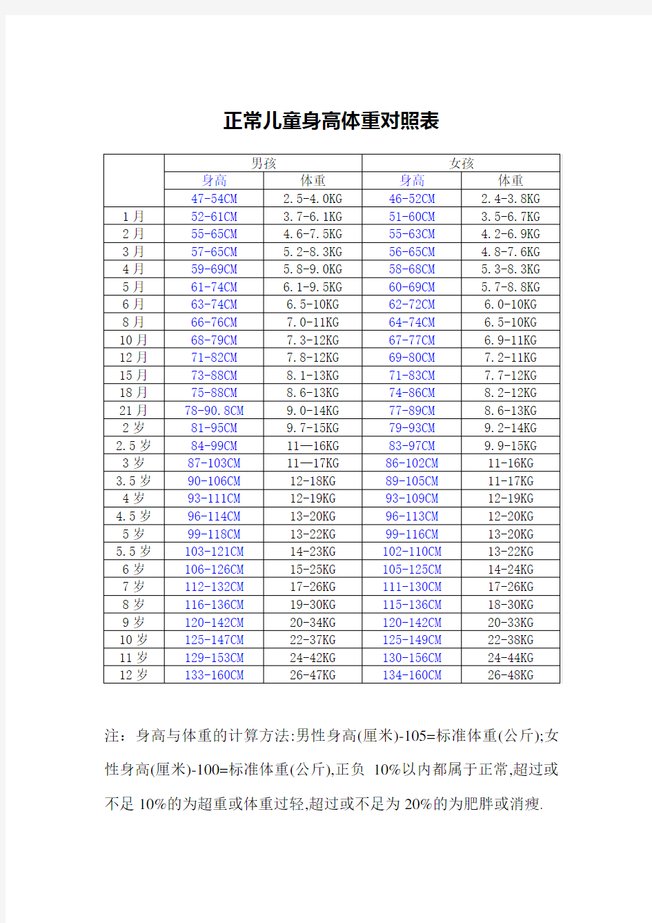 正常儿童身高体重对照表