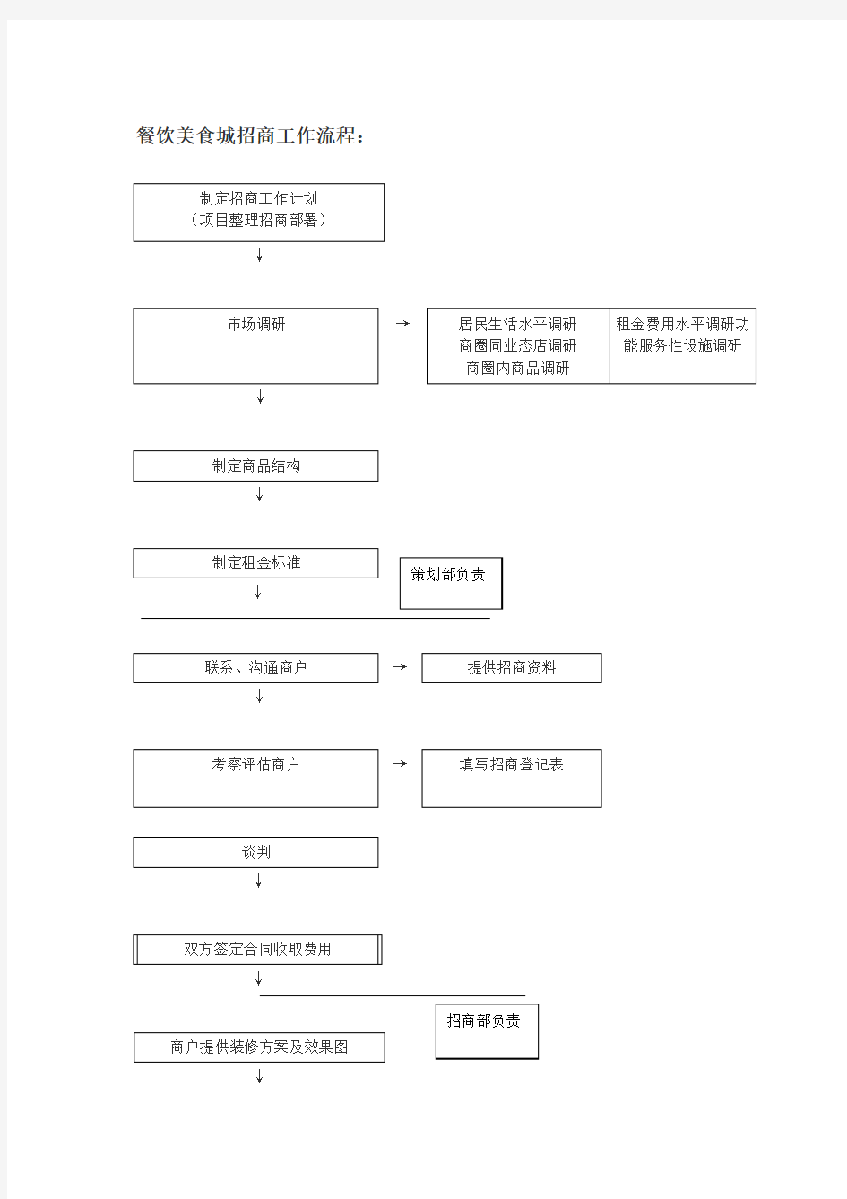 餐饮美食城招商流程