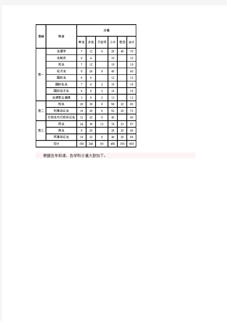 司法考试各科分值列表