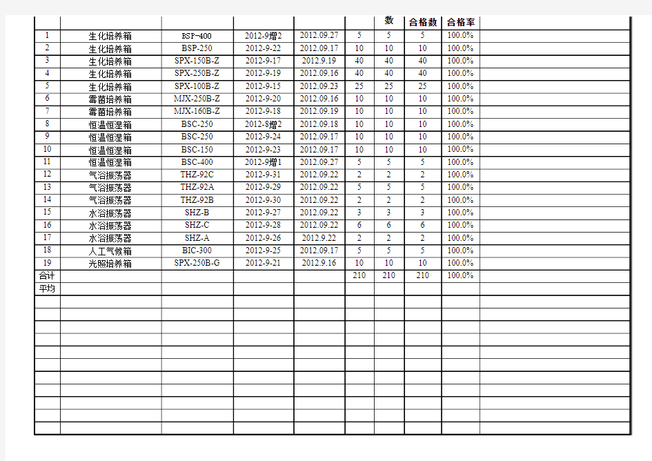 2012年车间质量月汇总表
