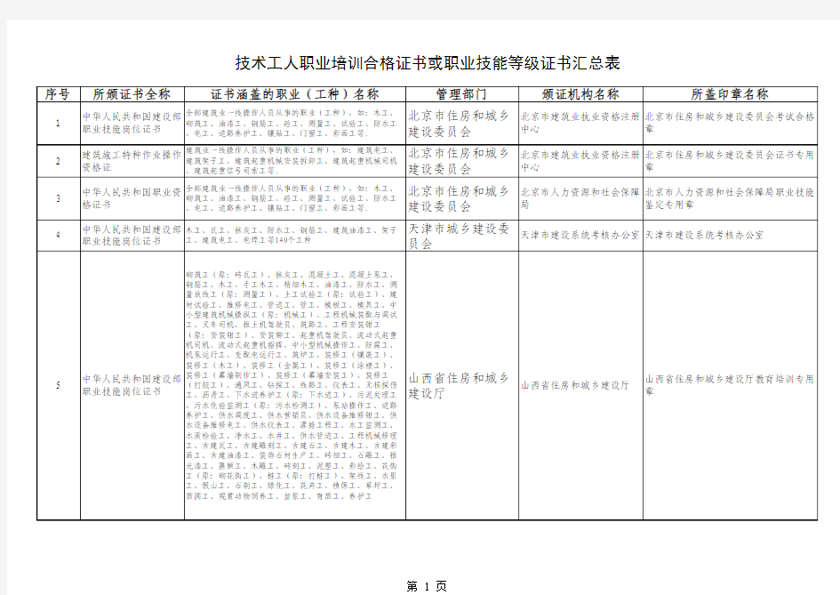 技术工人发证机构名录