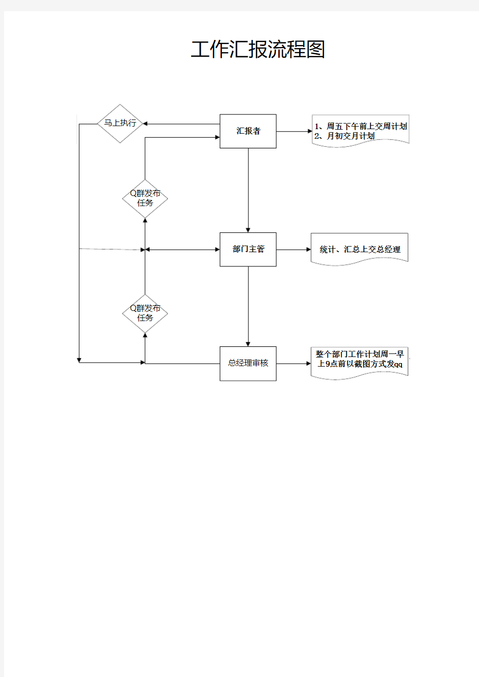 工作汇报流程图2