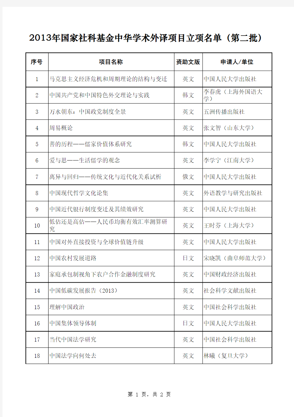 2013年国家社科基金中华学术外译项目立项名单