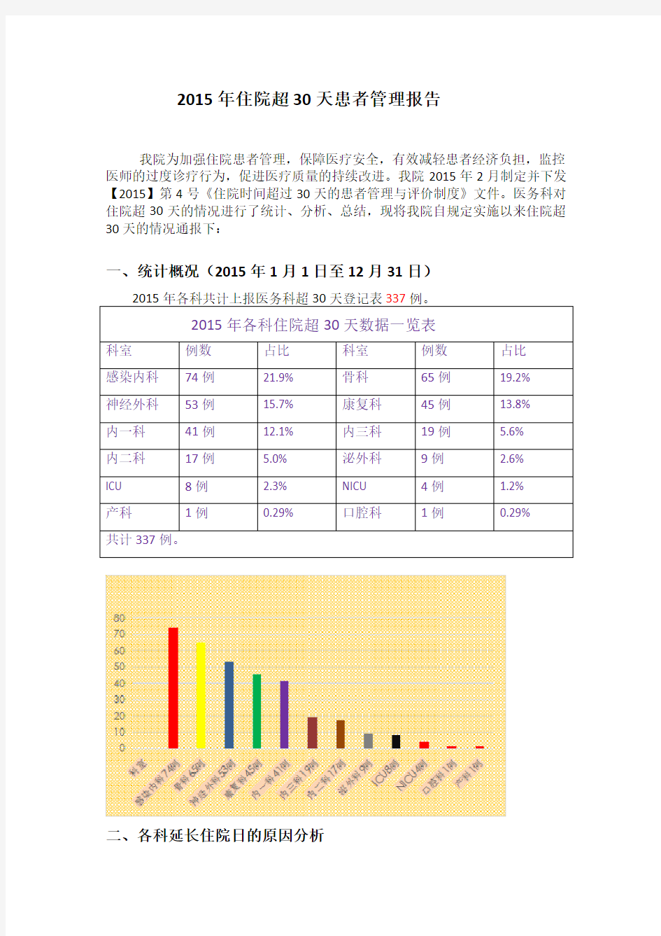 2015年住院超30天分析汇总