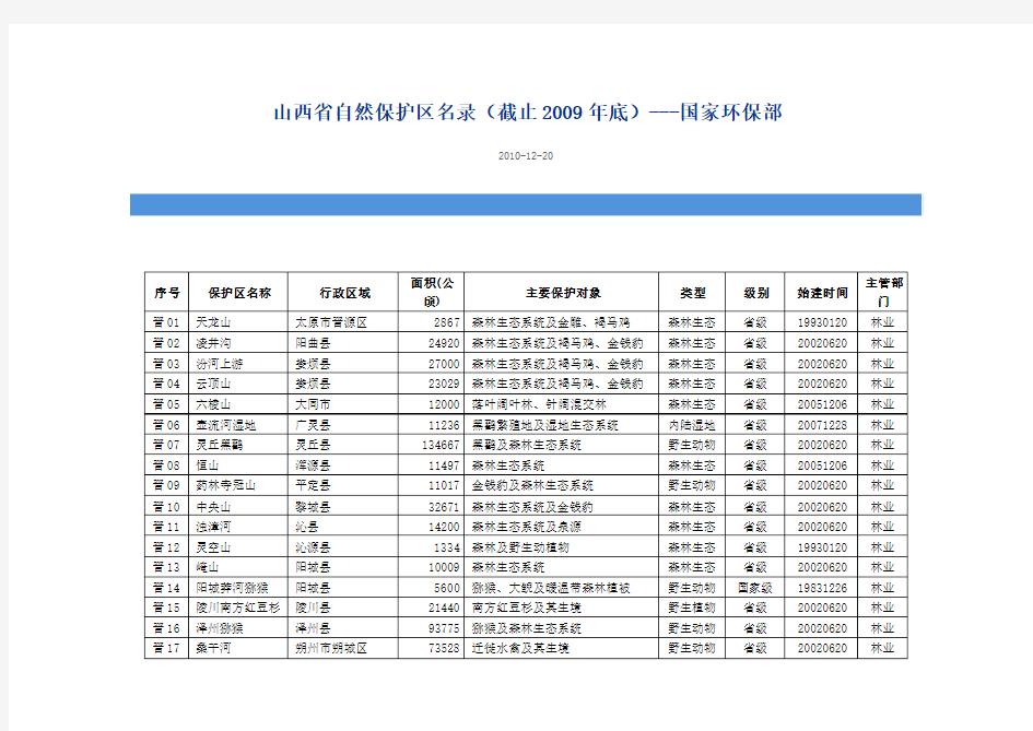 山西省自然保护区