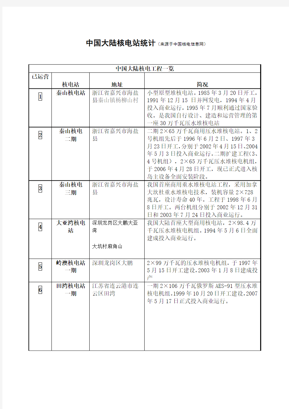 中国大陆核电站统计