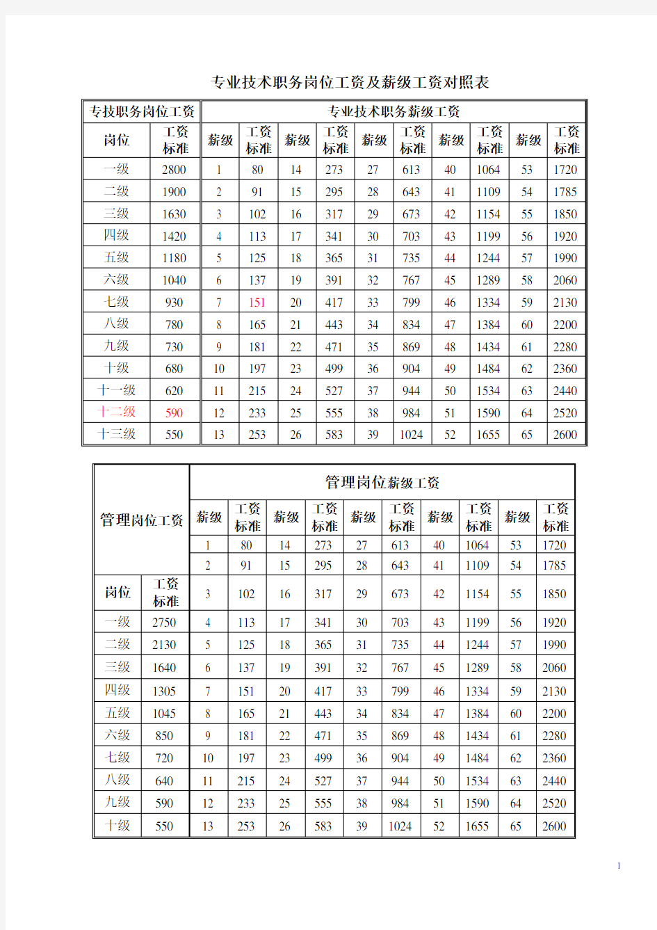 专业技术职务岗位工资及薪级工资对照表(A4)