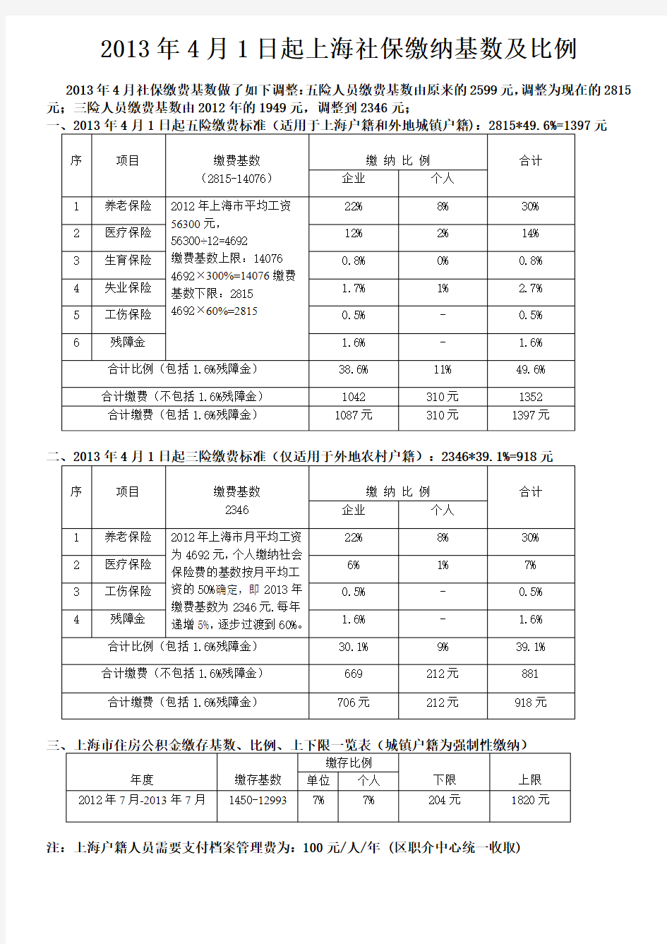 2013年4月1日起上海社保缴纳基数.比例及费用