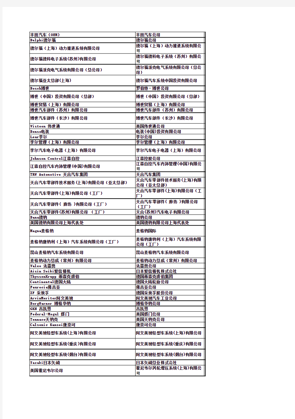 世界著名500强汽车零部件企业在中国的公司介绍