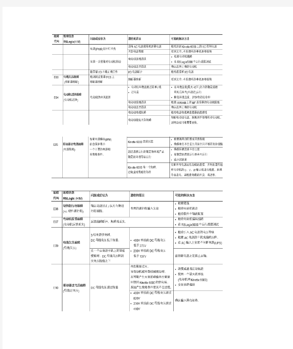 中文AB伺服报警代码表