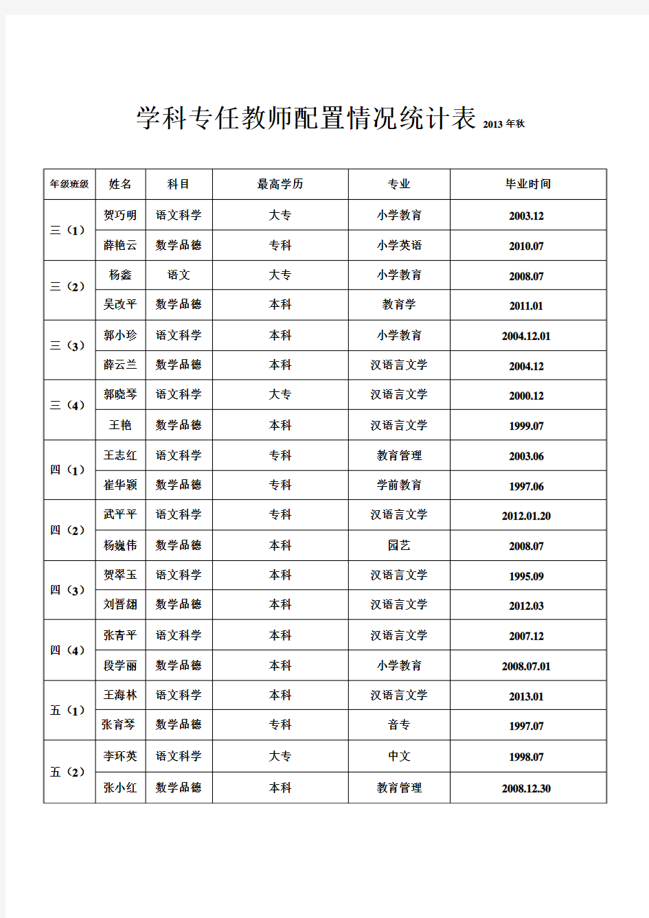 学科专任教师配置情况统计表2c