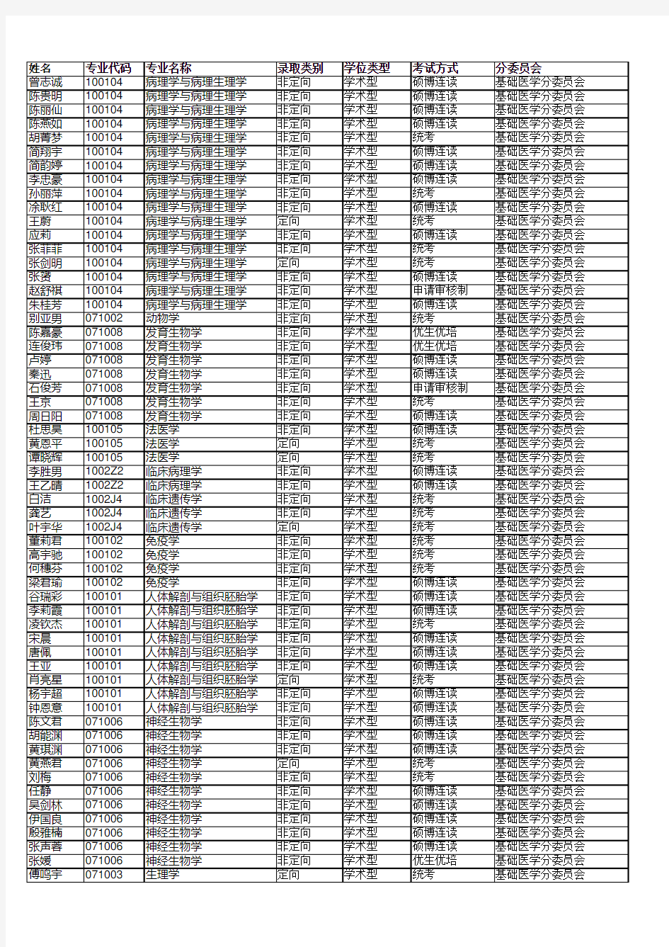 2016级博士录取名单