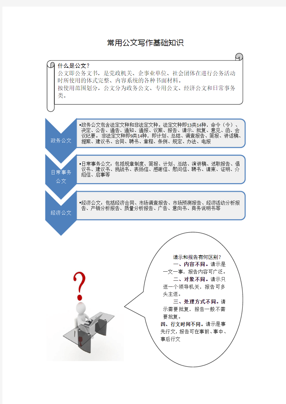 常用公文写作基础知识及模板