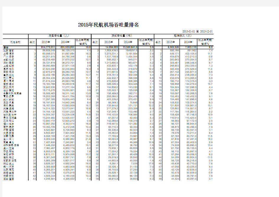 2015年全国民航机场吞吐量排名.xls