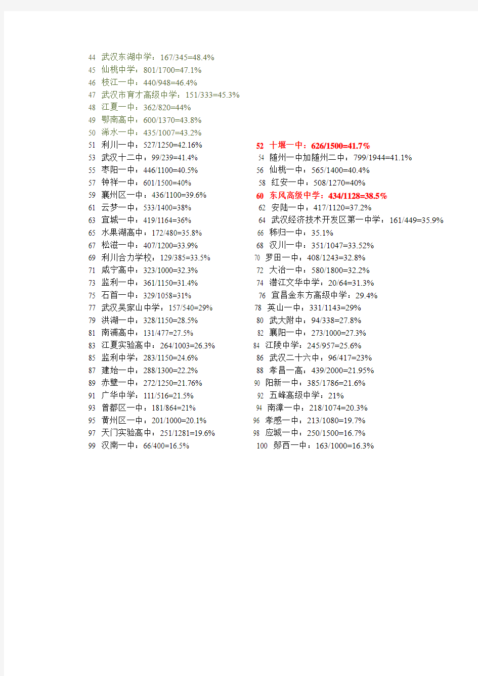 湖北省2015届高考部分高中一本率排名