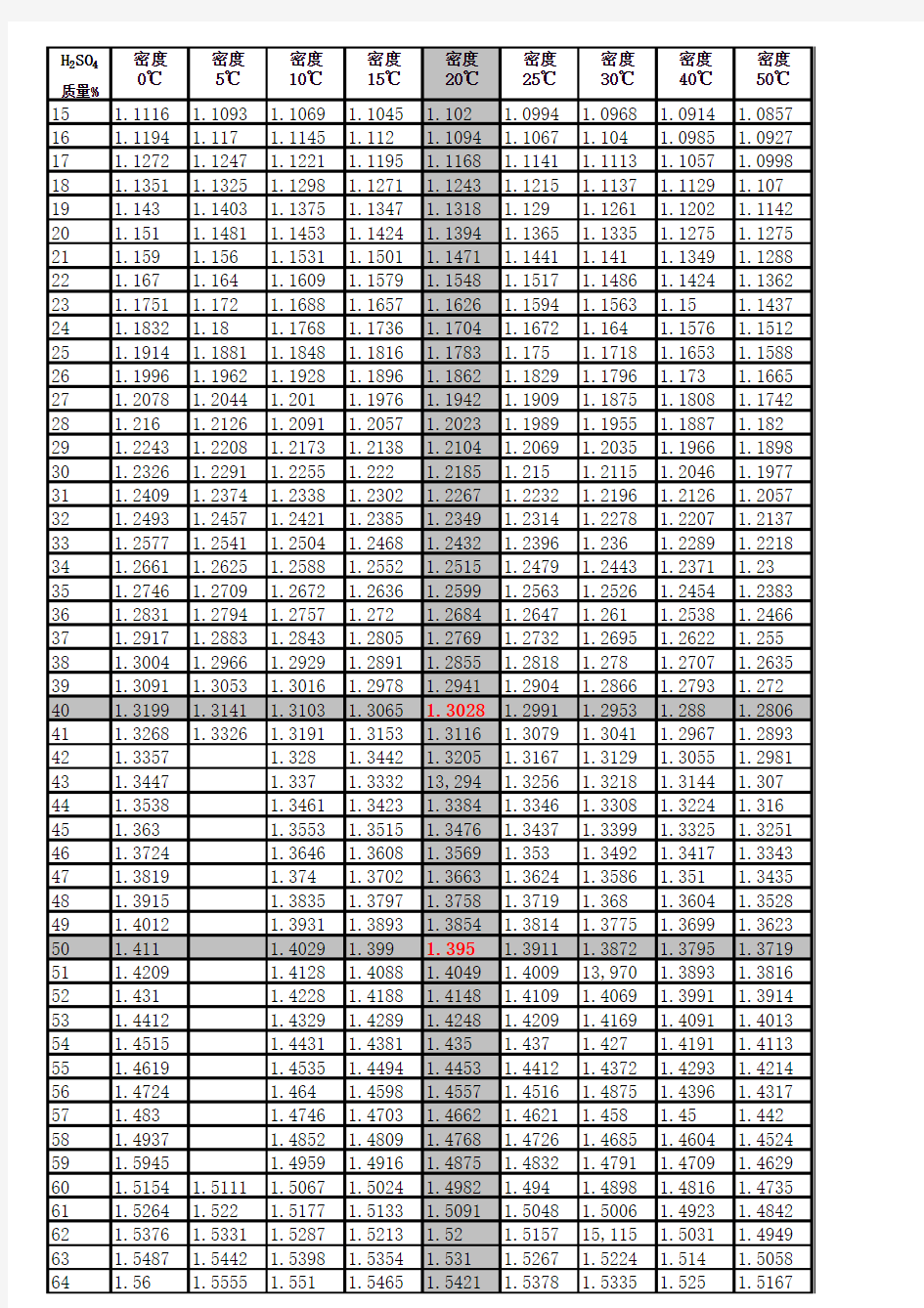 不同温度下硫酸密度对照表