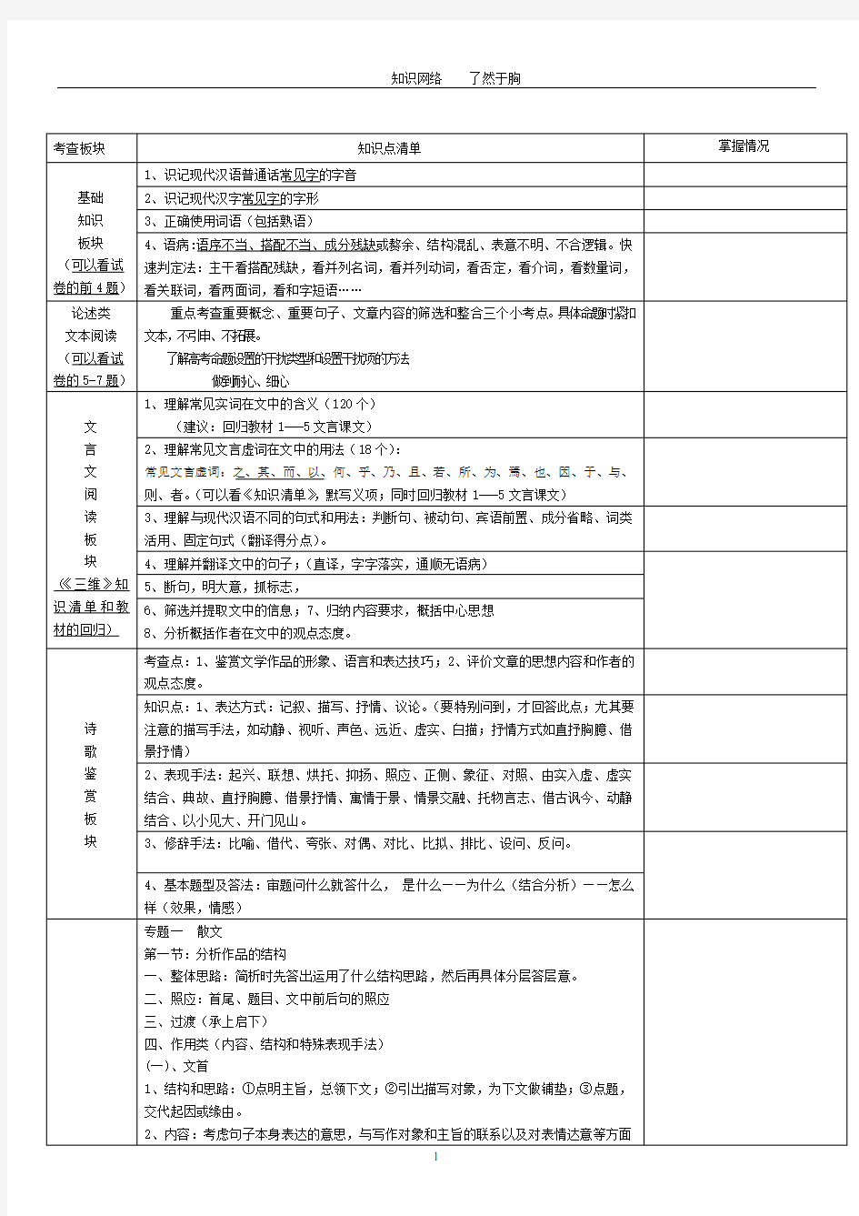 最全高考语文知识点必学清单(全方位全面复习)