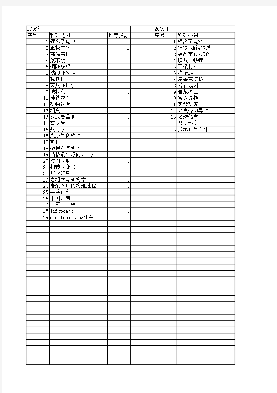 【国家自然科学基金】_铁橄榄石_基金支持热词逐年推荐_【万方软件创新助手】_20140802