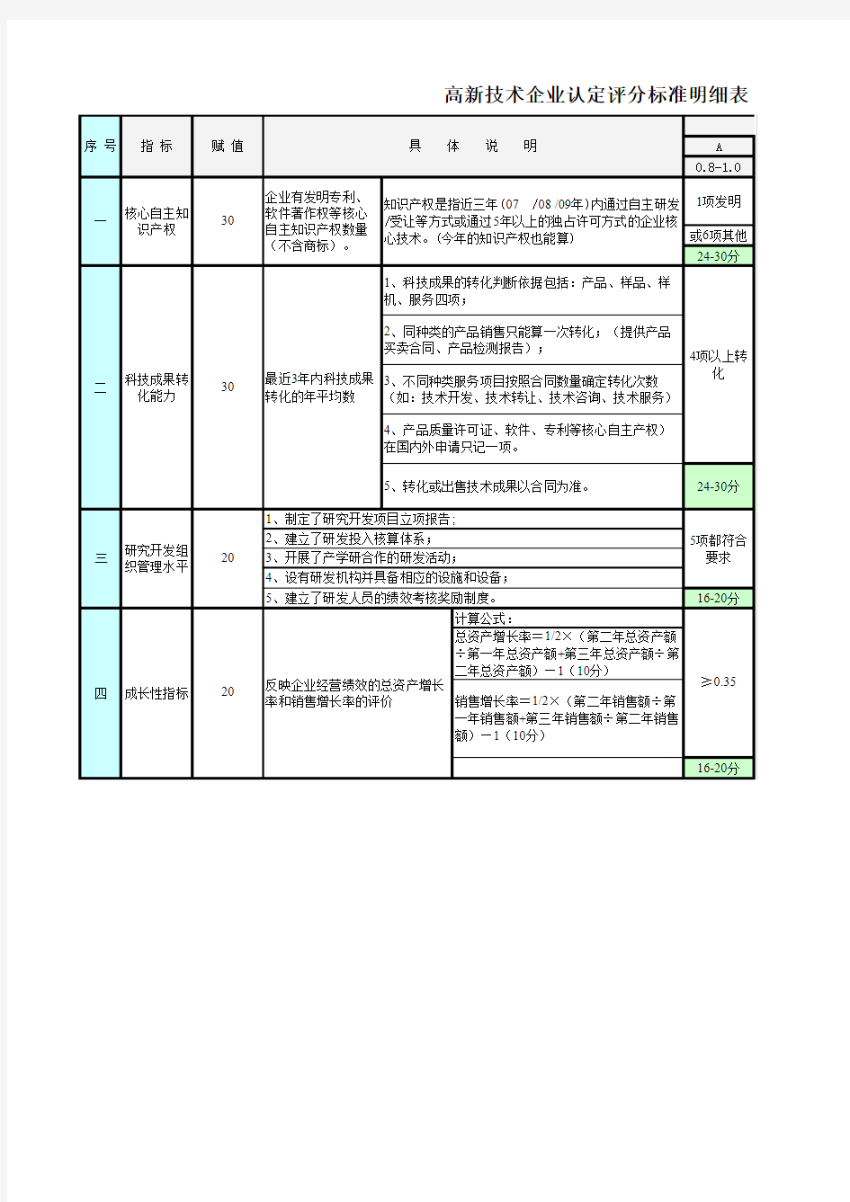 高新技术企业认定评分标准明细表