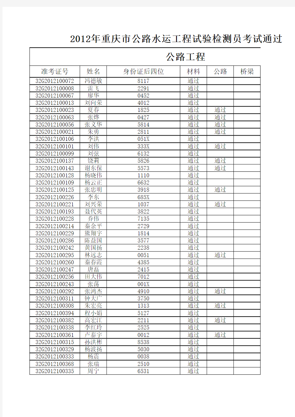 重庆2012公路水运试验检测员通过名单