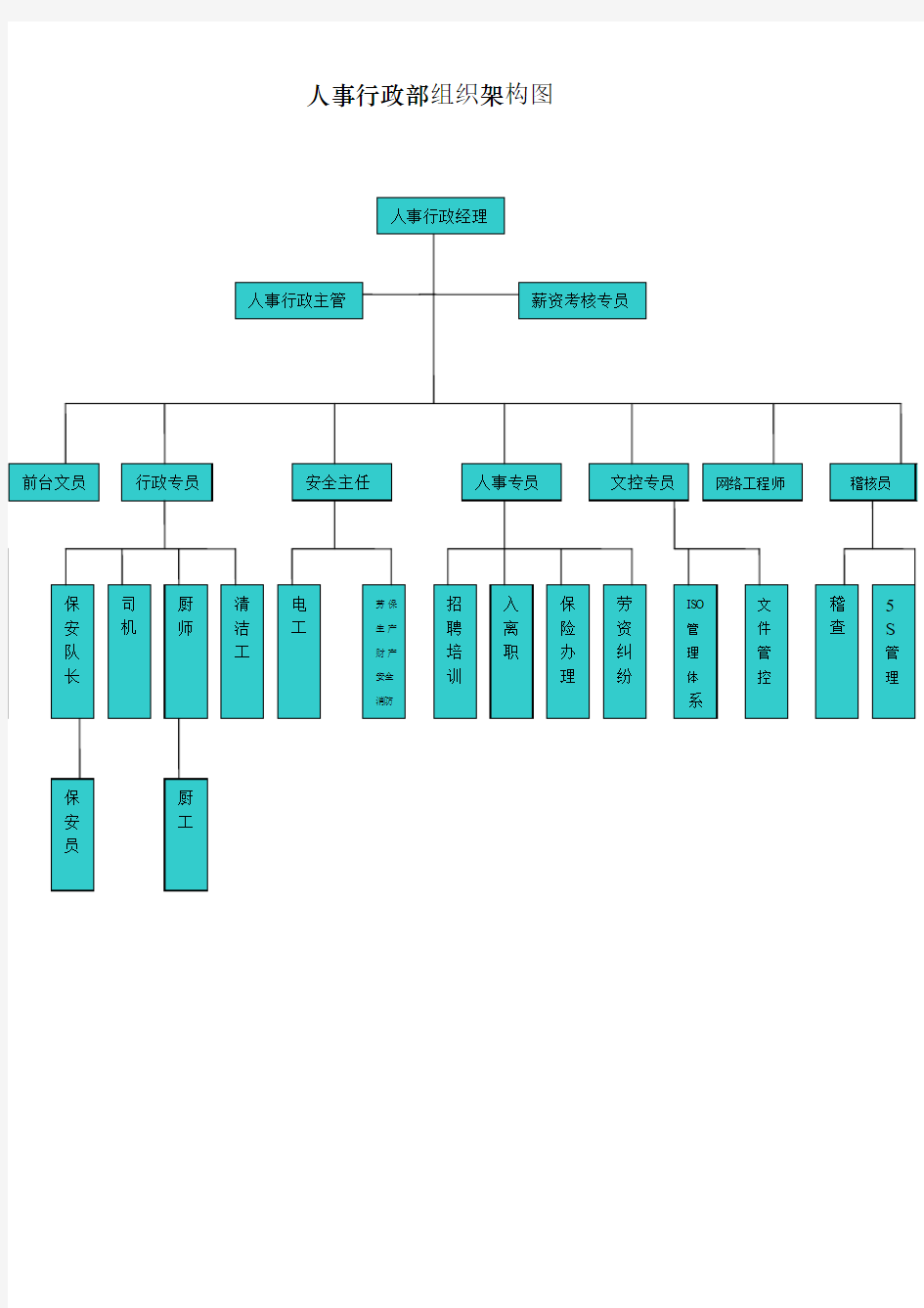人事行政部组织架构图
