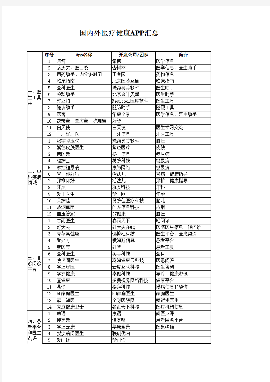 国内外医疗健康APP汇总