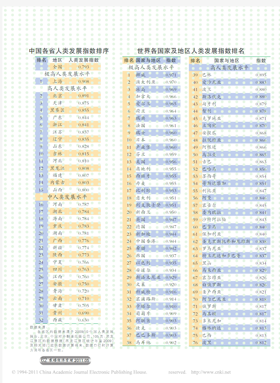 中国各省人类发展指数排序