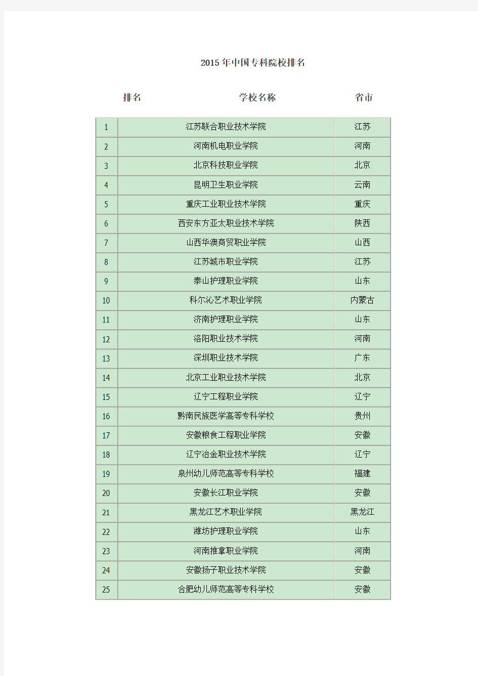 2015年中国专科院校排名(前100强)