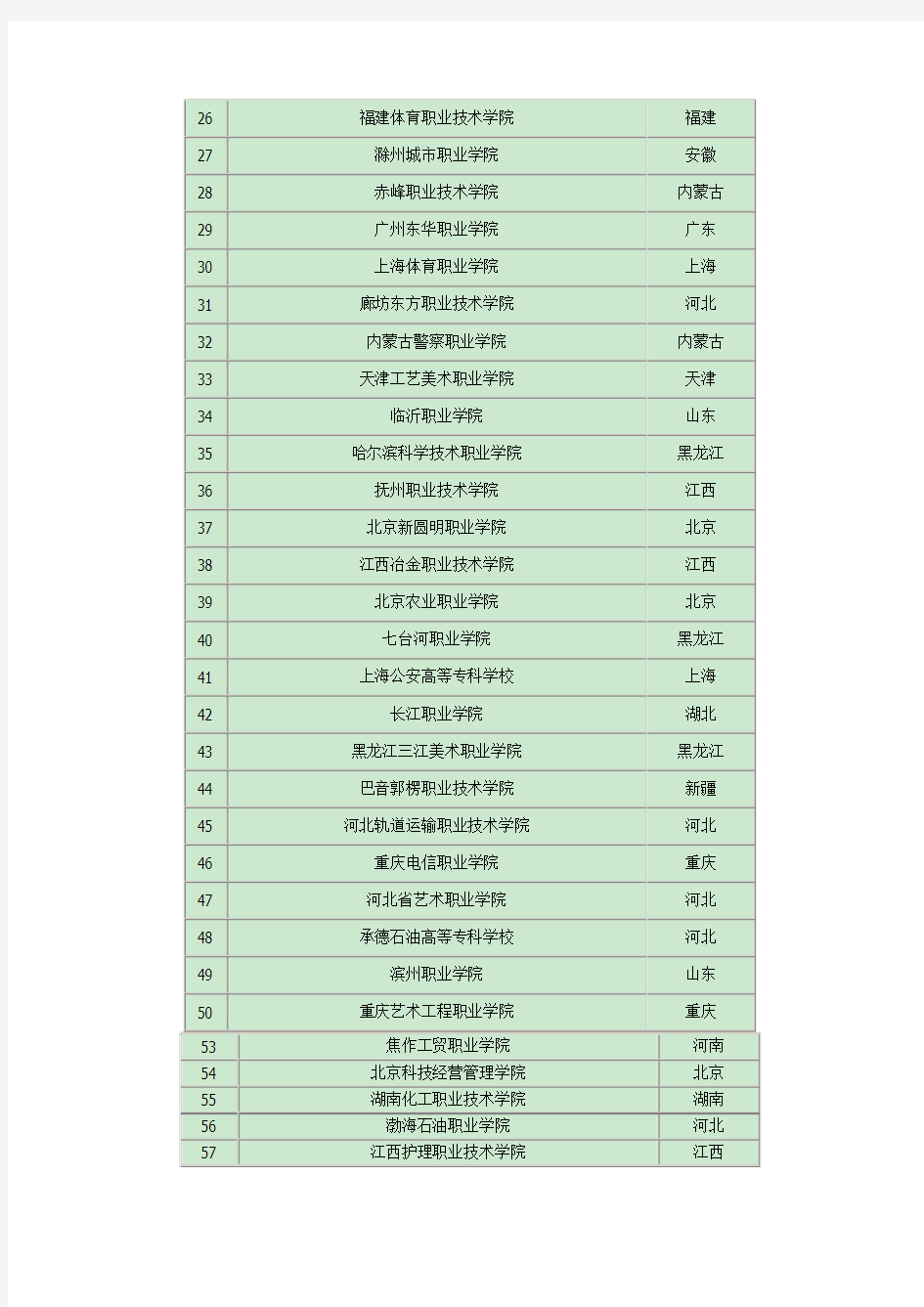2015年中国专科院校排名(前100强)
