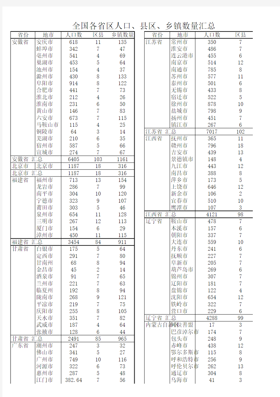 全国各省县区、乡镇、人口数量