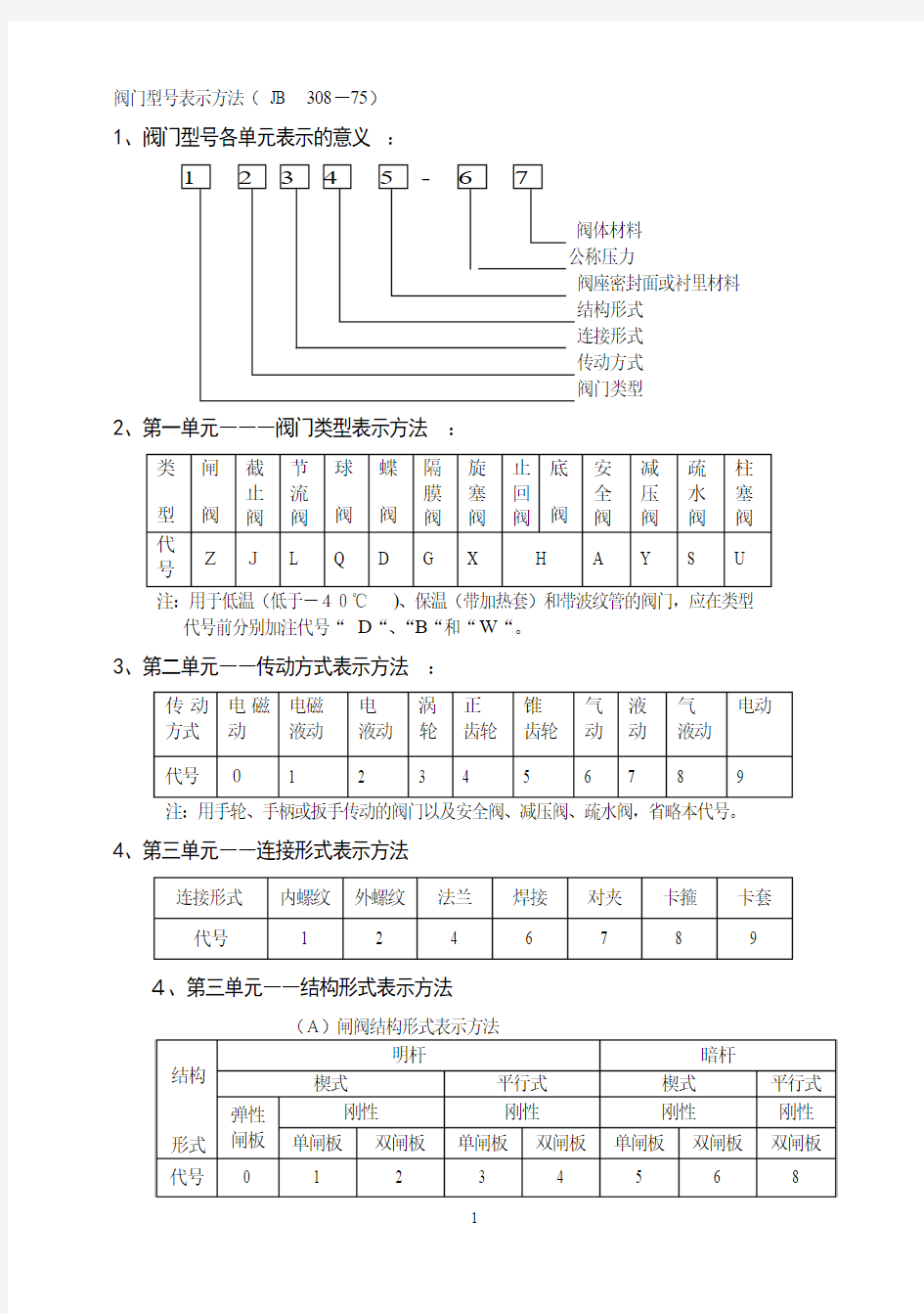 阀门型号表示方法(JB  308-75)