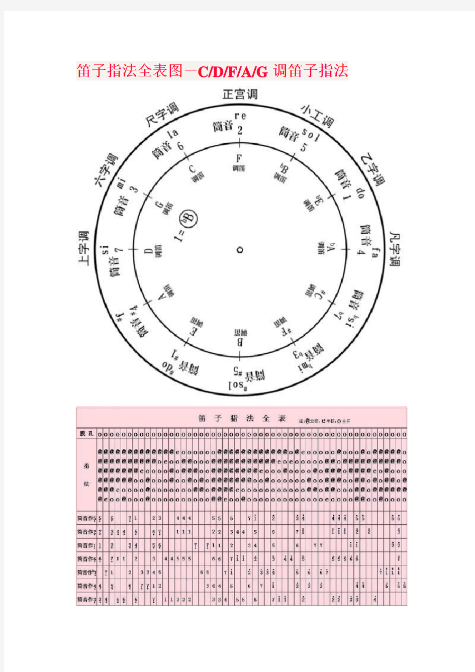 笛子指法全表图-CDFAG调笛子指法