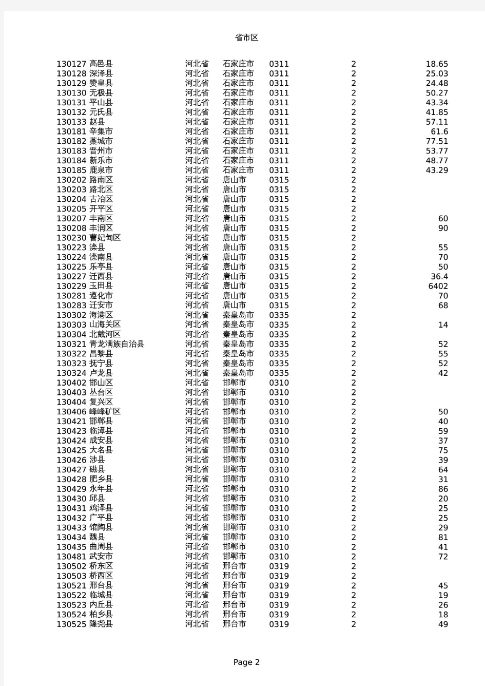 2018全国最新行政区划及代号区号精确到县区级全国省市区一览表.xls.pdf