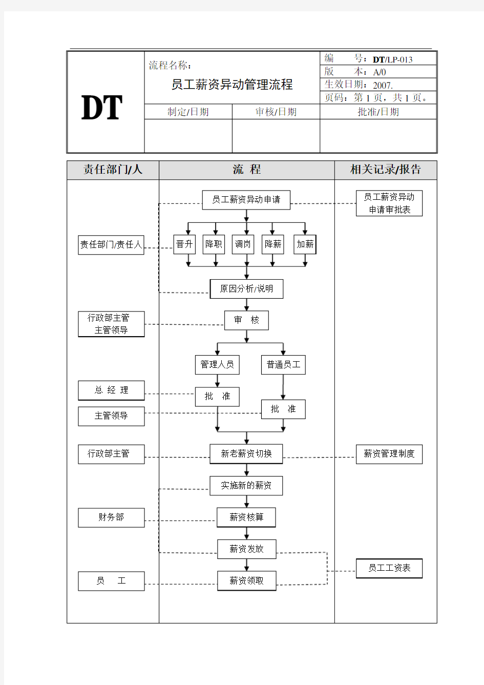 员工薪资异动管理流程图