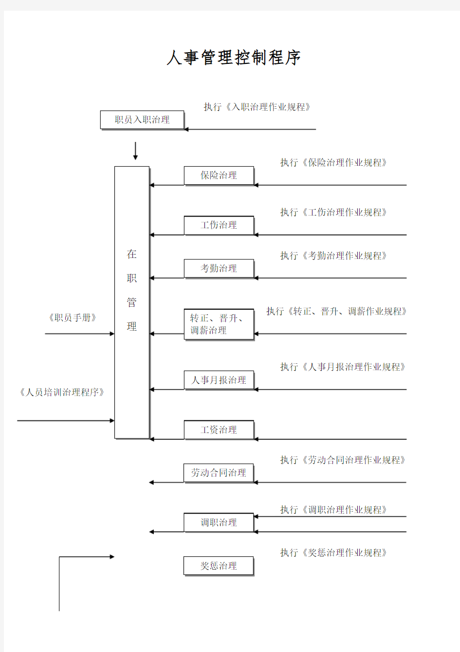 人事管理控制程序