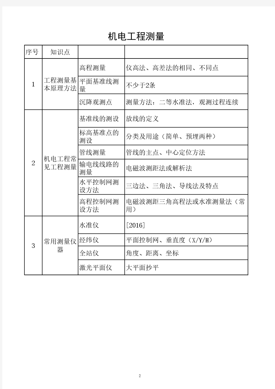 2017一建机电知识体系