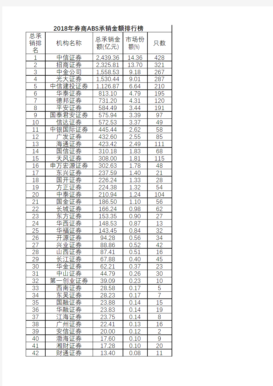 2018年券商ABS承销排名