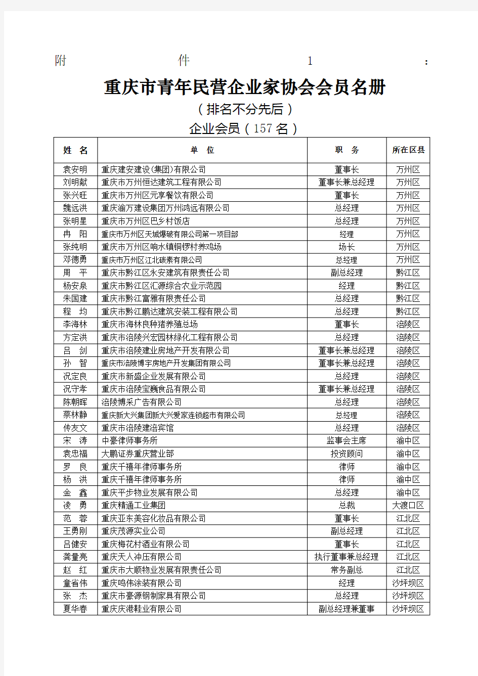 重庆市青年民营企业家协会会员名册